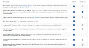 Kaspersky Warnung 2024 - Vergleich mit Sophos