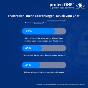 Steigende Belastung bei Security-Teams - Sophos Umfrage